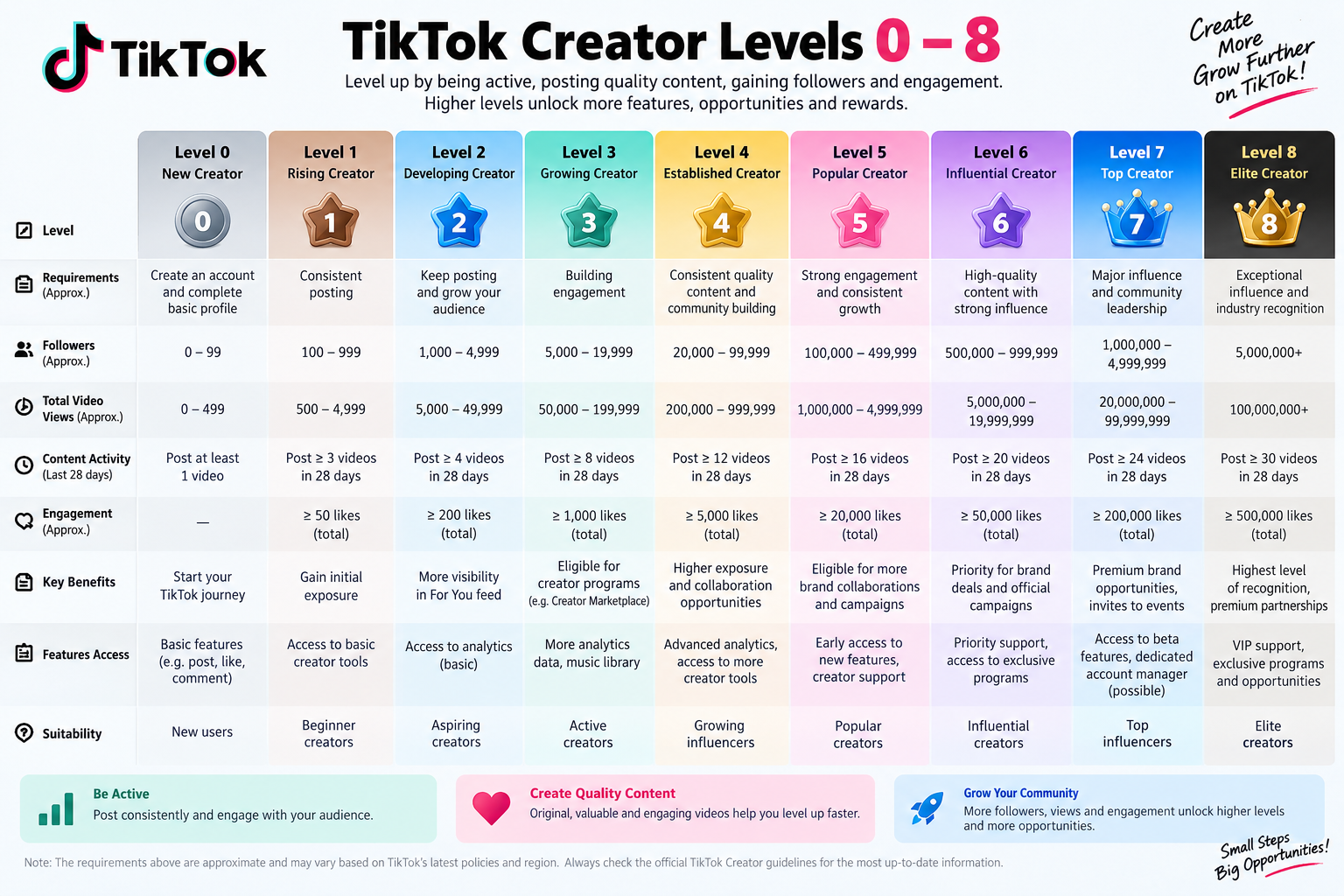 TikTok Creator Levels 0 to 8 infographic showing creator requirements, followers, video views, content activity, engagement, features, and benefits.